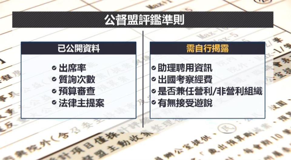 國民黨52立委拒絕提供「利益迴避資訊」　公督盟批：荒唐！