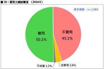 圖片：台灣民意基金會提供