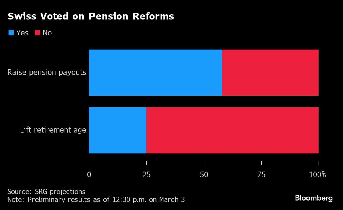 Die Schweizer Wähler befürworten eine Erhöhung der Renten und lehnen eine längere Erwerbstätigkeit ab