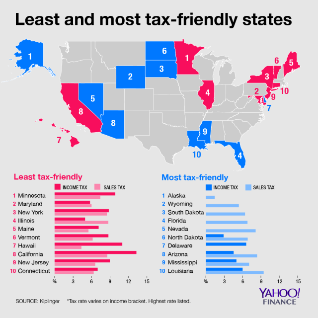 The most and least taxfriendly US states