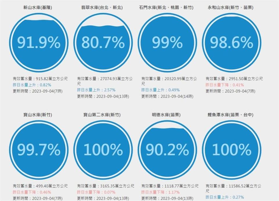 海葵帶進破億噸水量！3水庫滿水位　石門水庫「這進水量」奪冠軍