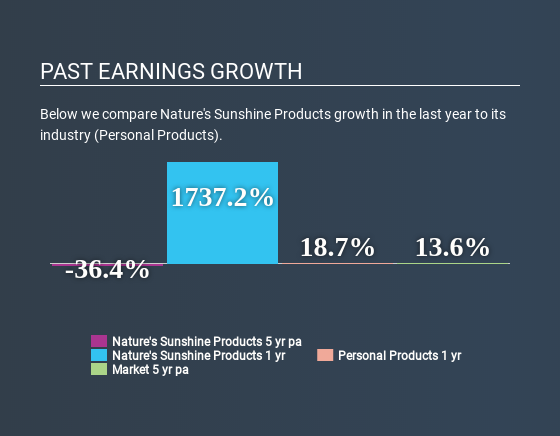 NasdaqCM:NATR Past Earnings Growth June 19th 2020