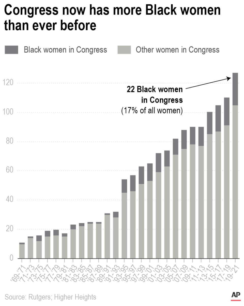 Chart shows the increase in the number of women elected into Congress since 1969, and of those, the proportion of women who are Black;