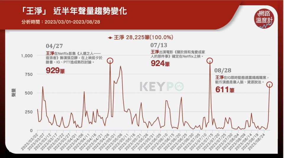 「王淨」近半年聲量趨勢變化