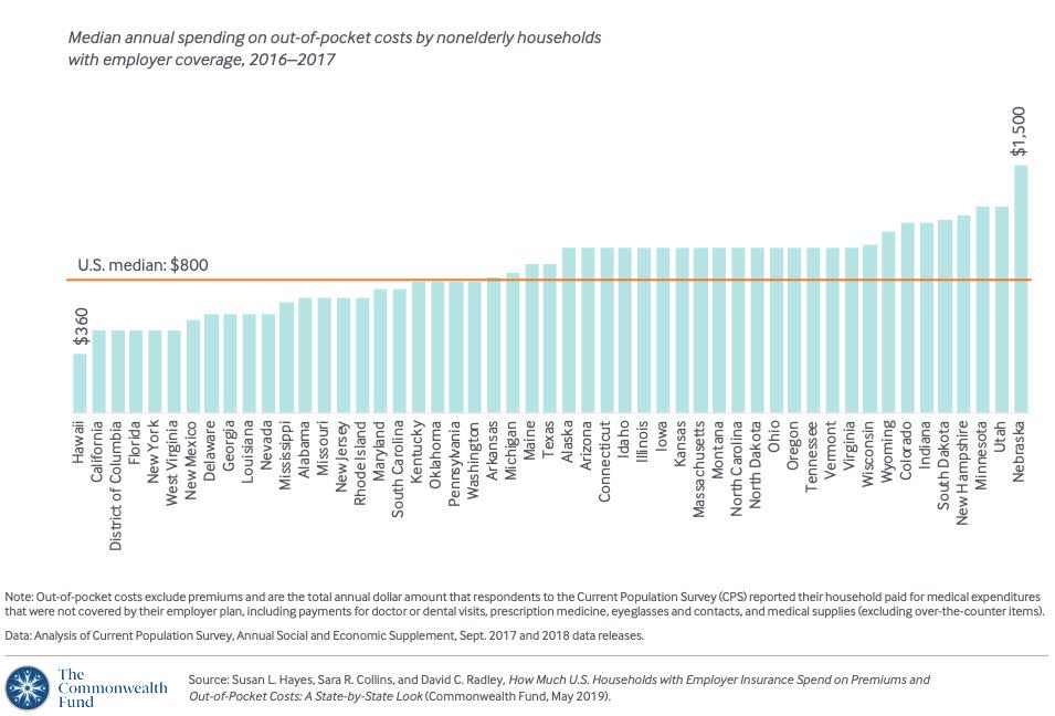 Nebraska spends the most on out-of-pocket costs. (Photo: The Commonwealth Fund)