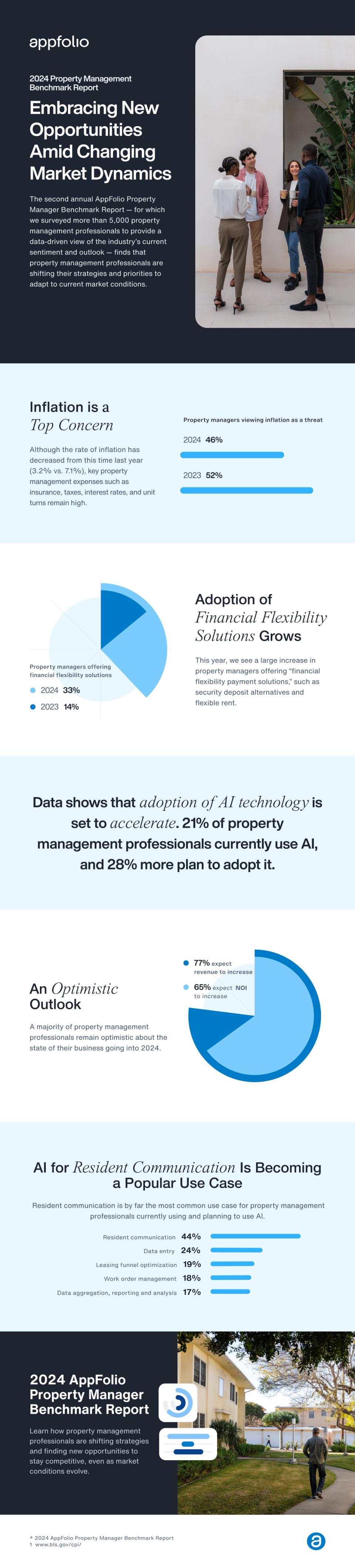 AI adoption, data security, and resident experiences expected to redefine property management strategies this year