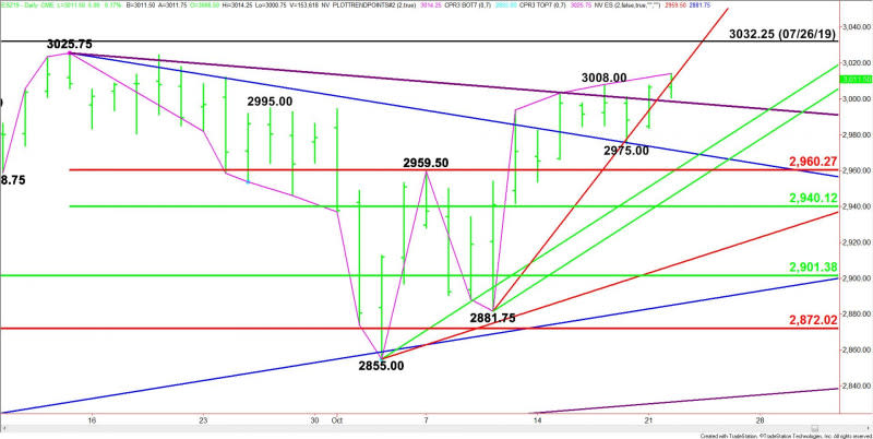 Daily December E-mini S&P 500 Index