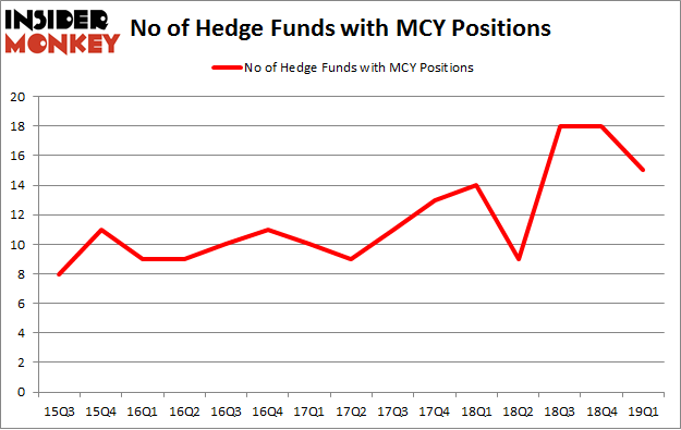 No of Hedge Funds with MCY Positions