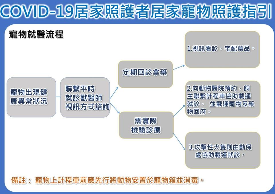 COVID-19居家照護者寵物就醫流程。   圖：新北市動保處提供