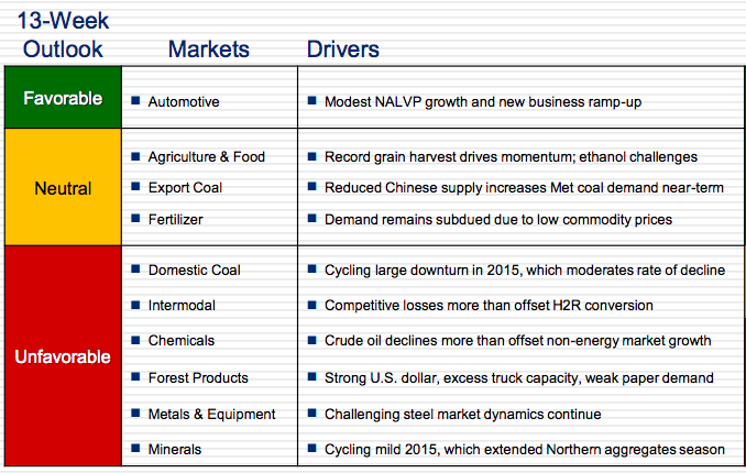 Source: CSX Presentation