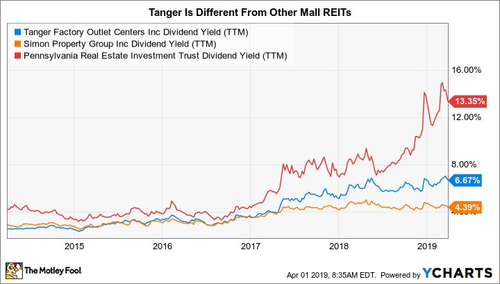 SKT Dividend Yield (TTM) Chart