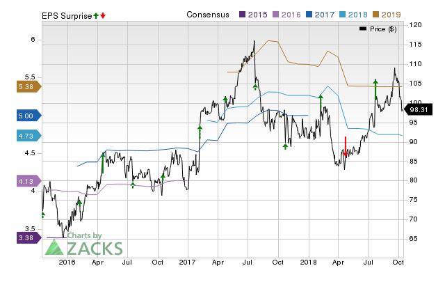 Hasbro (HAS) doesn't possess the right combination of the two key ingredients for a likely earnings beat in its upcoming report. Get prepared with the key expectations.