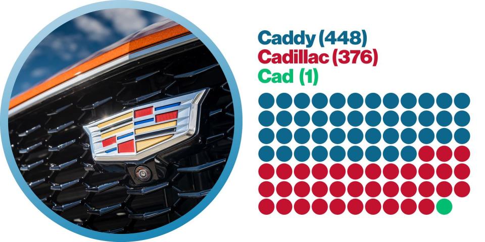 <p><strong>Most-mentioned vehicles:</strong> DeVille (16), Escalade (8), Seville (7)</p><p><strong>Rhymes with:</strong> Daddy yak, Shaq Daddy, zaddy, fatty</p>