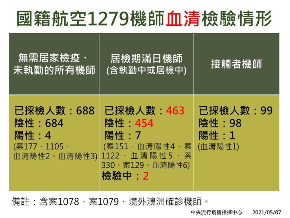 快新聞／諾富特外包商水電工接觸者採檢完畢！ 陳時中：25人全陰性