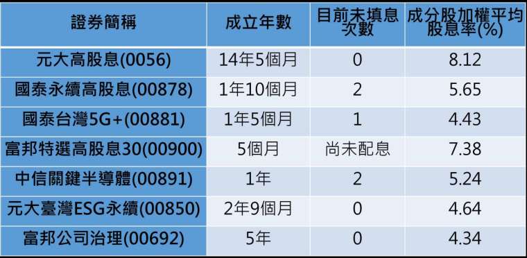 資料來源：CMoney，統計至2022/5/20。