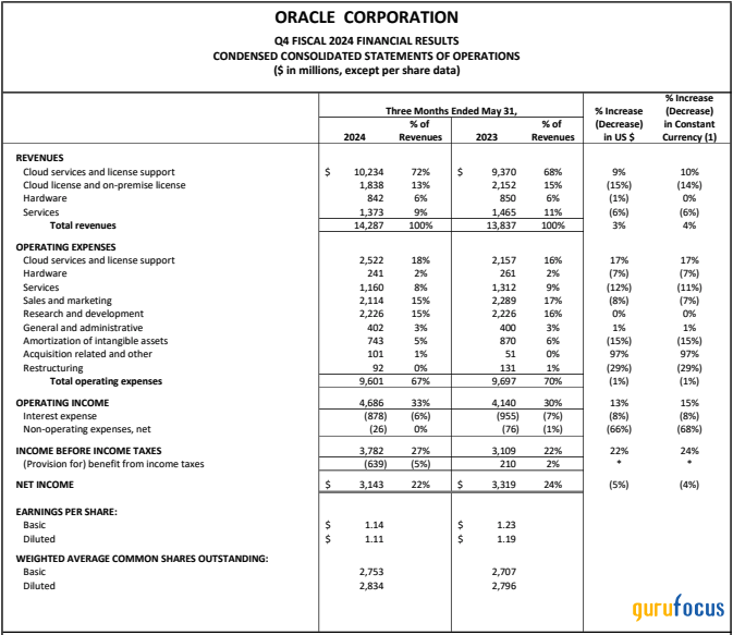 Oracle Is Navigating the AI Revolution With Cloud Momentum