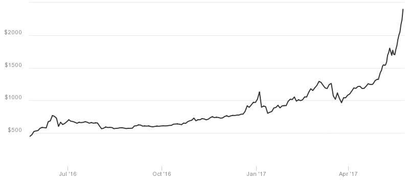 Bitcoin hit a record Wednesday after a late Tuesday announcement from the Digital Currency Group.