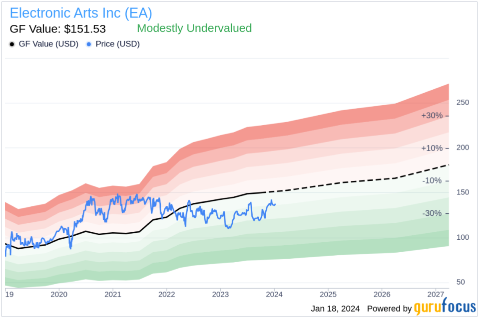 Electronic Arts Inc Chief Legal Officer Jacob Schatz Sells 1,000 Shares