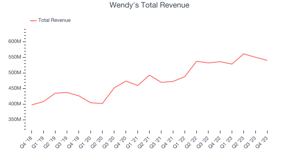 Wendy's Total Revenue