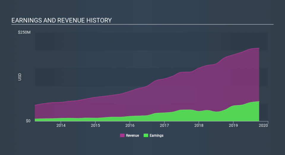 NasdaqGM:FFWM Income Statement, January 27th 2020