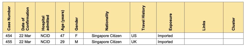 (Information provided by MOH)