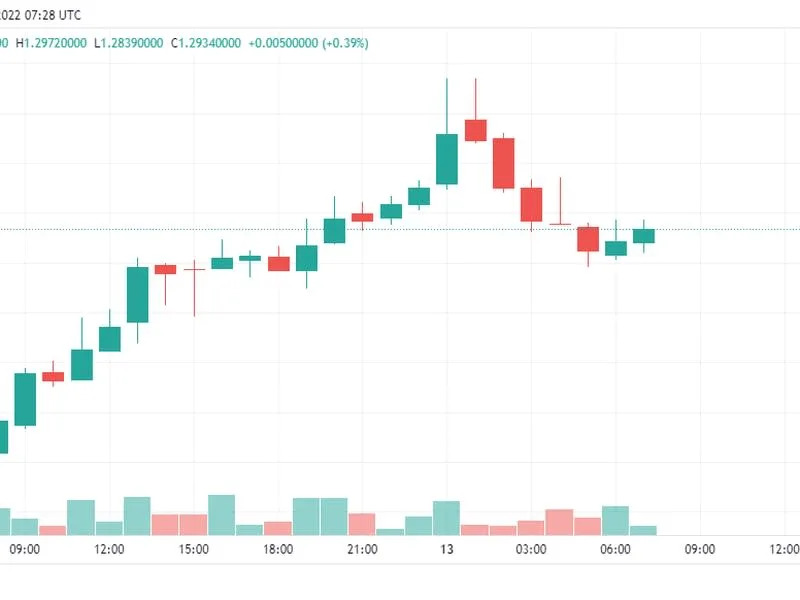 Cardano prices moved upwards during the asia trading session. (tradingview)