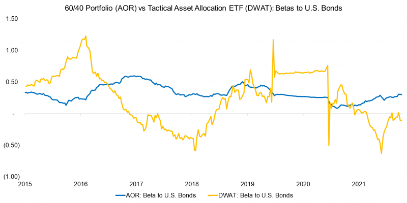 6040 Portfolio (AOR) vs Tactical Asset Allocation ETF (DWAT) Betas to S&P 500