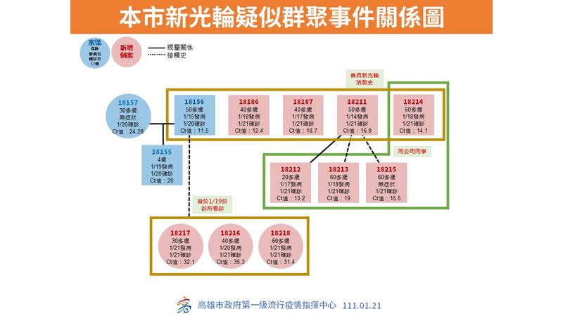 高雄確診者關係圖。（圖／高市府提供）