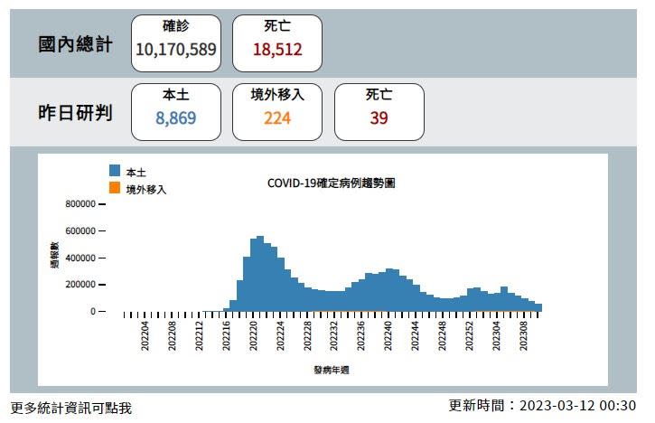 指揮中心表示，今日新增8869例本土病例及224例境外移入，另確診個案中新增39例死亡。（圖／指揮中心提供）