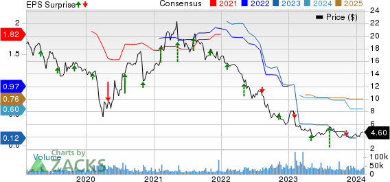 Hanesbrands (HBI) Q4 Earnings Miss Estimates, Sales Fall Y/Y