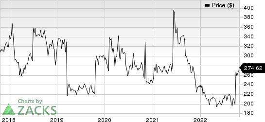 Biogen Inc. Price