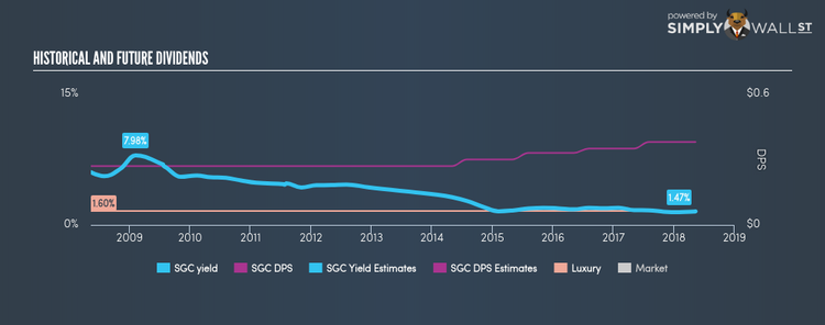 NasdaqGM:SGC Historical Dividend Yield May 11th 18