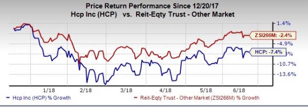 HCP's constant efforts to lower Brookdale concentration in its portfolio are aiding the company. However, the dilutive impact on earnings from the sale of assets is unavoidable.