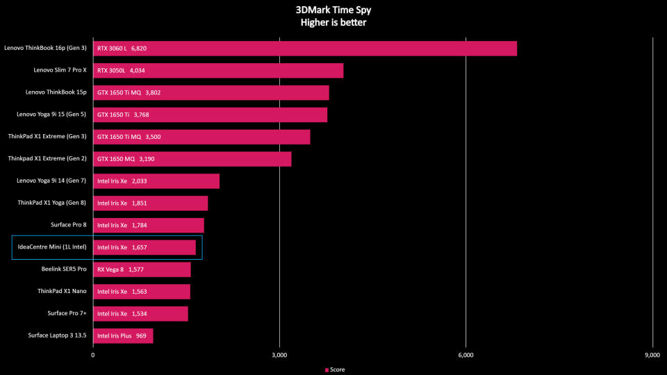 Lenovo IdeaCentre Mini benchmark results graph