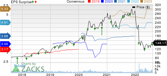 Masimo Corporation Price, Consensus and EPS Surprise