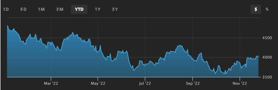 S&P 500 evolución anual del indicador 