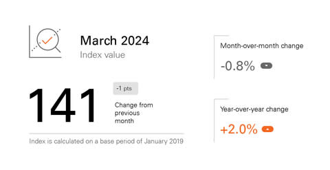 Fiserv Small Business Index Values ​​for March 2024 (Graphic: Business Wire)