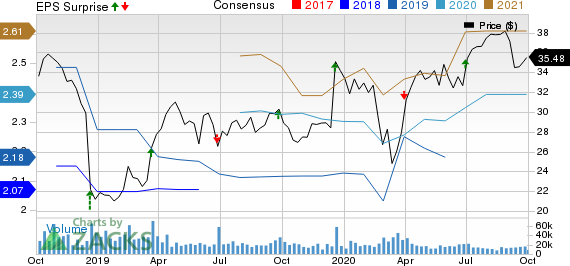 Conagra Brands Inc. Price, Consensus and EPS Surprise