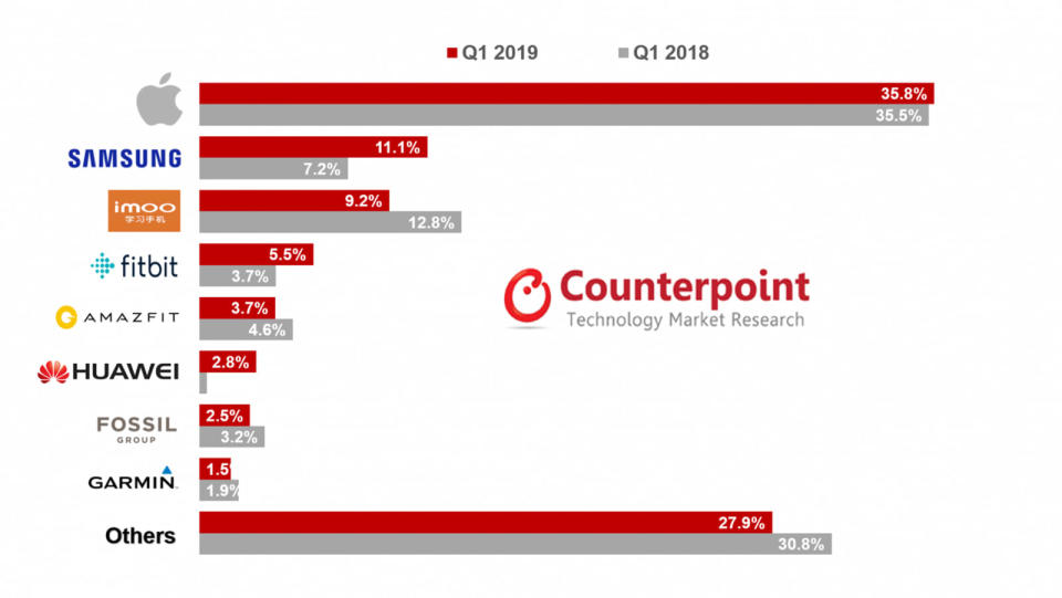 Smartwatch market share Q1 2019