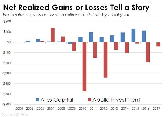 Chart of Ares Capital and Apollo Investment Corp's net realized gains or losses.