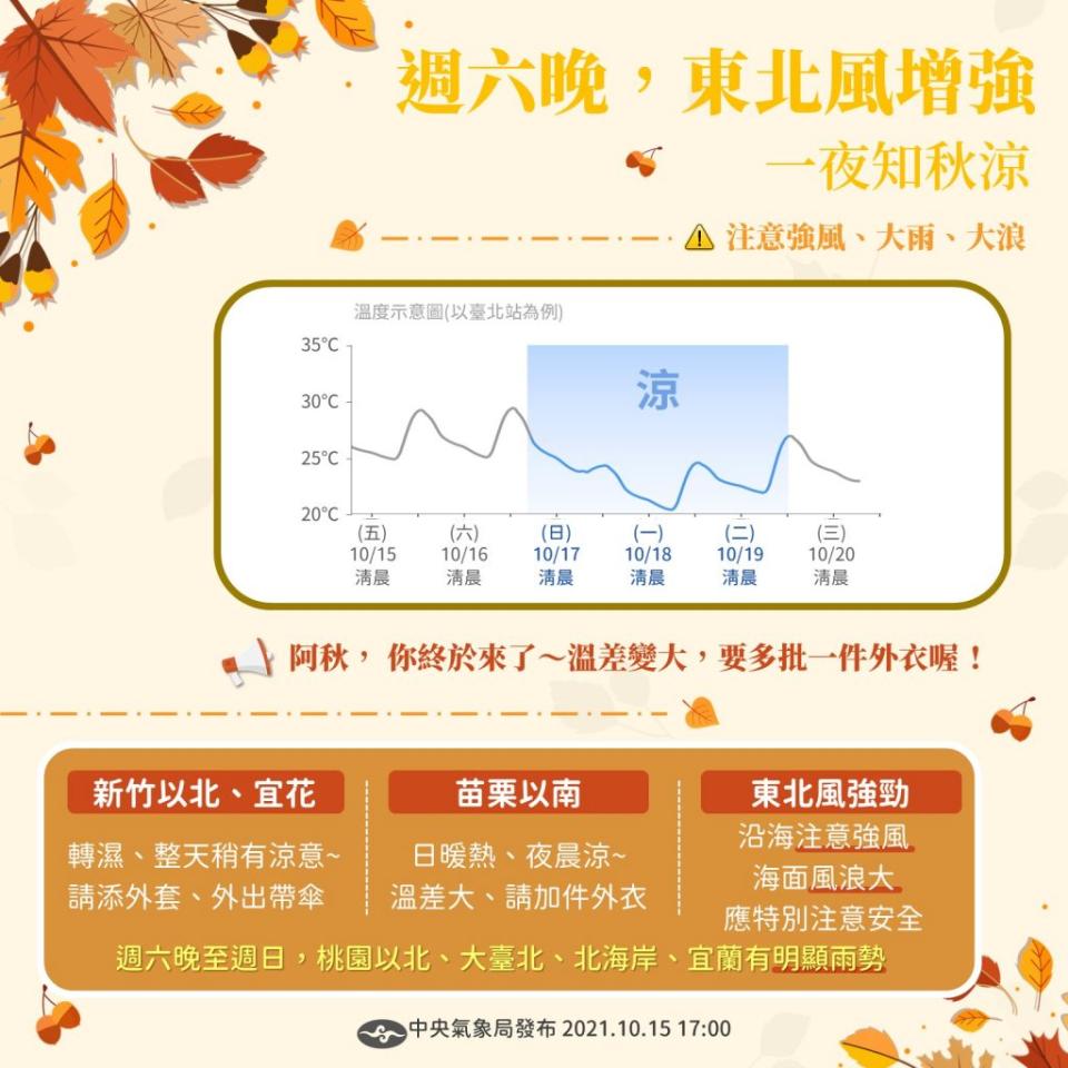 氣象局指出，今年入秋以來首波涼冷空氣將於周末南下。（圖／翻攝自報天氣-中央氣象局臉書）