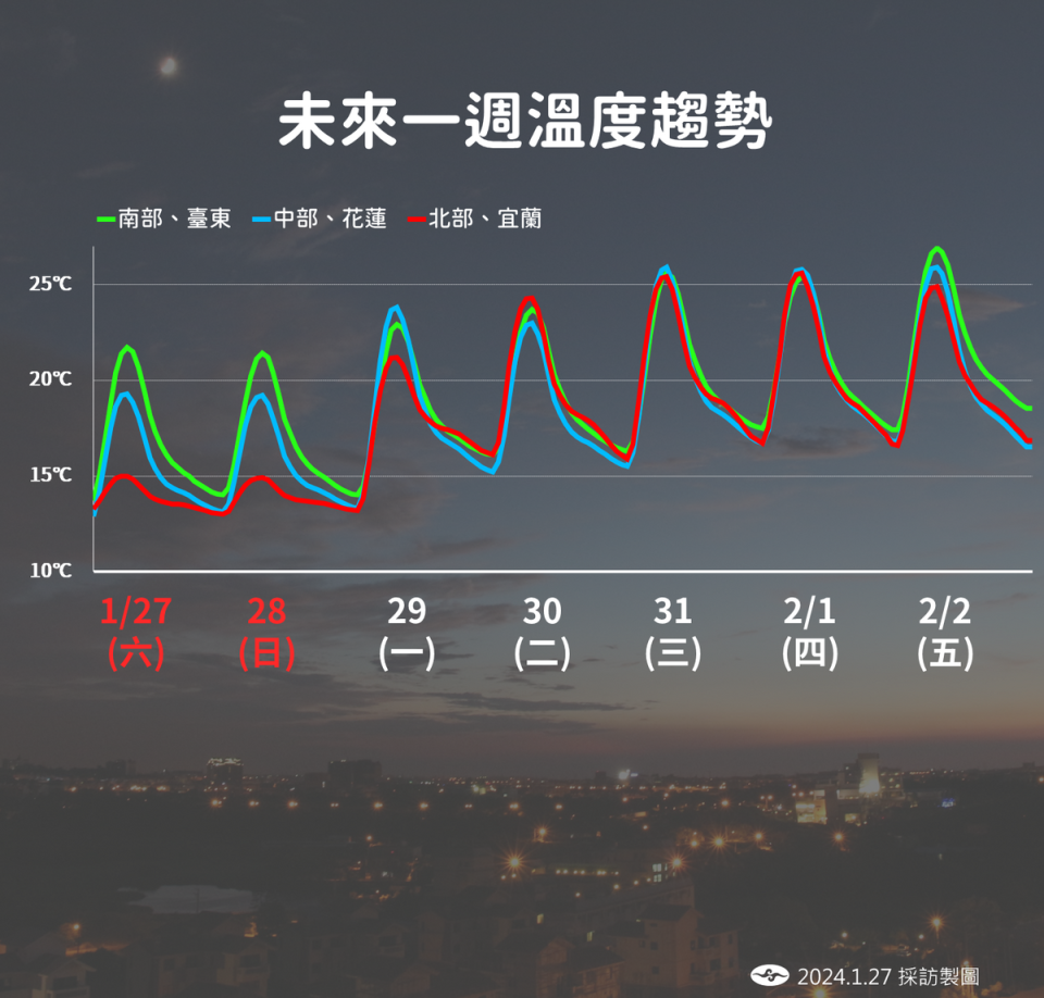 未來一週溫度趨勢。   圖：中央氣象署／提供