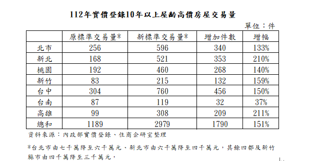 2023年實價登錄屋齡10年以上豪宅交易量。圖/住商機構提供