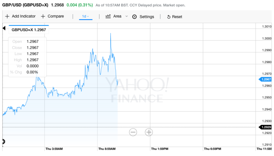 The pound briefly reached over $1.30 on Thursday (Yahoo Finance UK)