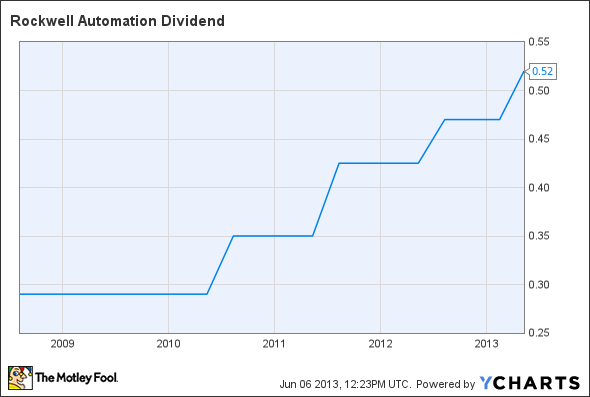 ROK Dividend Chart