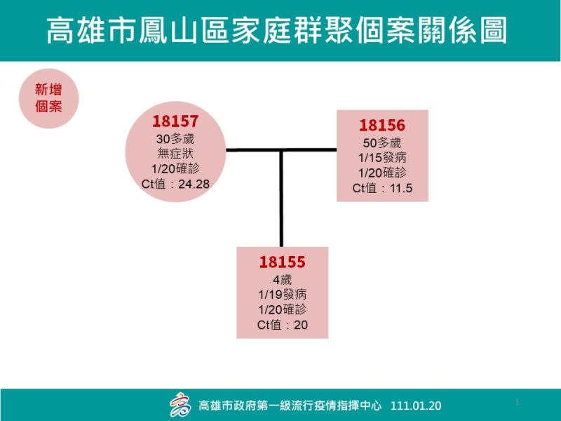 ▲高雄市鳳山區確診家庭關係圖。(圖／高市府提供)