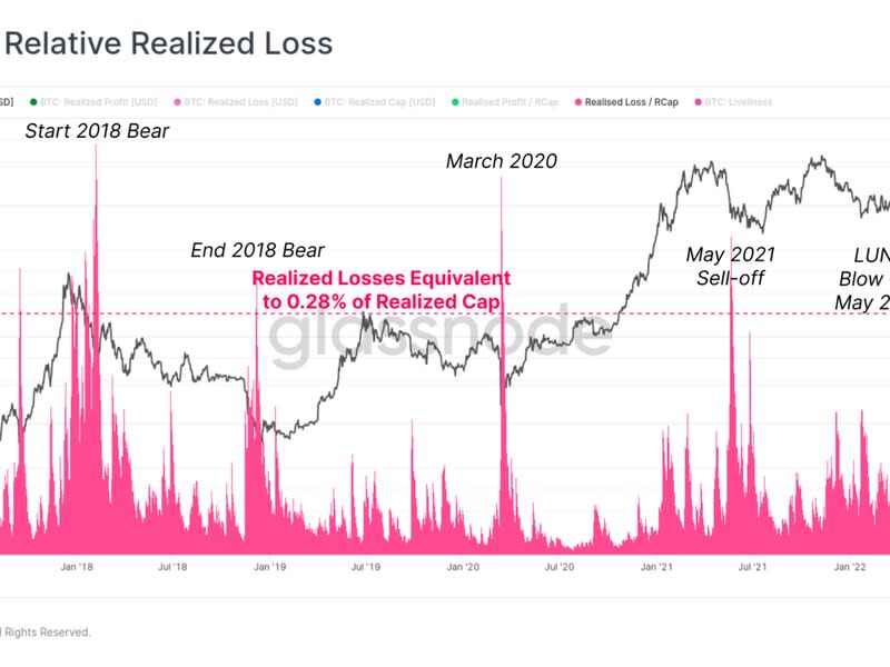 Bitcoin relative realized loss (Glassnode)