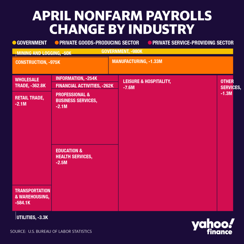 The private service-providing sector bore the brunt of the declines in April payrolls. (David Foster/Yahoo Finance)