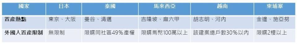 資料來源：21世紀不動產