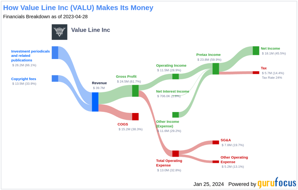Value Line Inc's Dividend Analysis